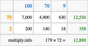 Calculate 179 times 72 using the box method