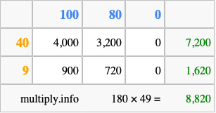 Calculate 180 times 49 using the box method