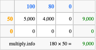 Calculate 180 times 50 using the box method