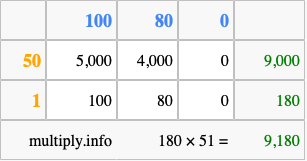 Calculate 180 times 51 using the box method