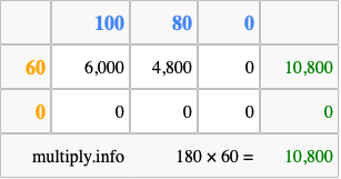 Calculate 180 times 60 using the box method