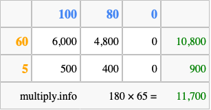 Calculate 180 times 65 using the box method