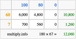 Calculate 180 times 67 using the box method