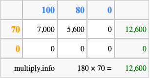 Calculate 180 times 70 using the box method