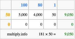 Calculate 181 times 50 using the box method