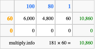 Calculate 181 times 60 using the box method
