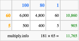 Calculate 181 times 65 using the box method