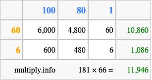 Calculate 181 times 66 using the box method