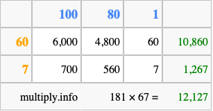 Calculate 181 times 67 using the box method