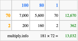 Calculate 181 times 72 using the box method