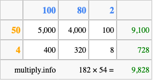 Calculate 182 times 54 using the box method