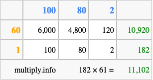 Calculate 182 times 61 using the box method