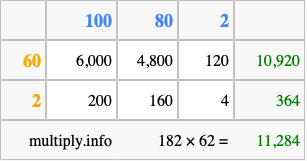 Calculate 182 times 62 using the box method