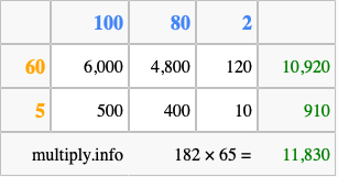 Calculate 182 times 65 using the box method