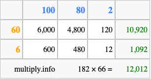 Calculate 182 times 66 using the box method