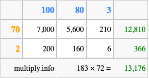 Calculate 183 times 72 using the box method