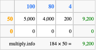 Calculate 184 times 50 using the box method