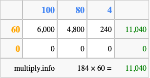 Calculate 184 times 60 using the box method