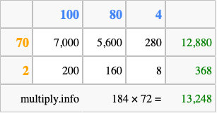 Calculate 184 times 72 using the box method