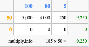 Calculate 185 times 50 using the box method