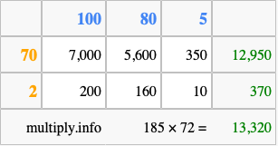 Calculate 185 times 72 using the box method
