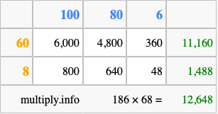 Calculate 186 times 68 using the box method
