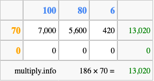 Calculate 186 times 70 using the box method