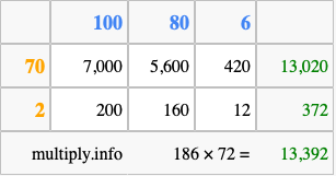 Calculate 186 times 72 using the box method