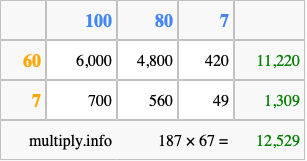 Calculate 187 times 67 using the box method