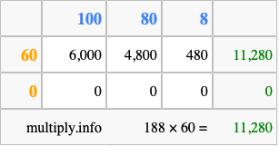 Calculate 188 times 60 using the box method