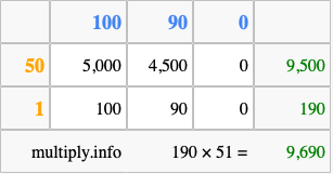 Calculate 190 times 51 using the box method