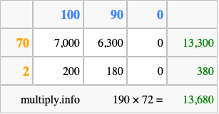 Calculate 190 times 72 using the box method