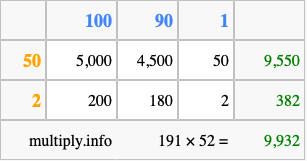 Calculate 191 times 52 using the box method