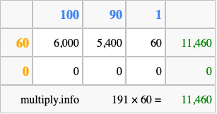 Calculate 191 times 60 using the box method