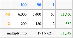 Calculate 191 times 62 using the box method