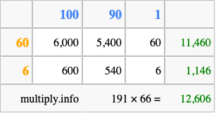 Calculate 191 times 66 using the box method