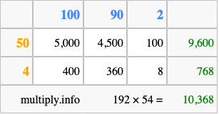 Calculate 192 times 54 using the box method