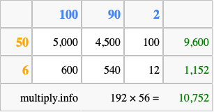 Calculate 192 times 56 using the box method