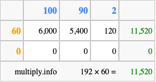 Calculate 192 times 60 using the box method