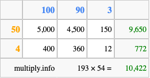 Calculate 193 times 54 using the box method