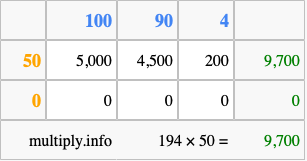 Calculate 194 times 50 using the box method