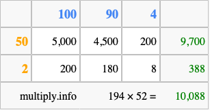 Calculate 194 times 52 using the box method