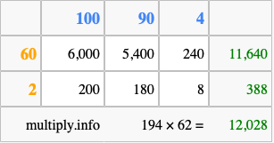 Calculate 194 times 62 using the box method
