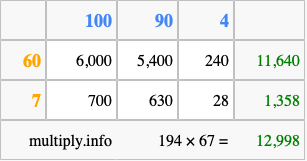 Calculate 194 times 67 using the box method