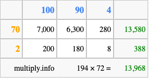 Calculate 194 times 72 using the box method