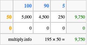 Calculate 195 times 50 using the box method