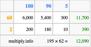 Calculate 195 times 62 using the box method