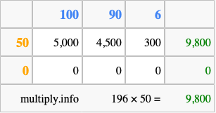 Calculate 196 times 50 using the box method