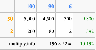 Calculate 196 times 52 using the box method