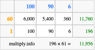 Calculate 196 times 61 using the box method